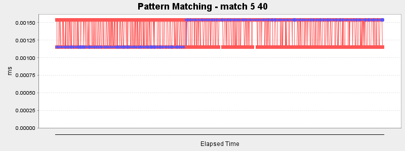Pattern Matching - match 5 40